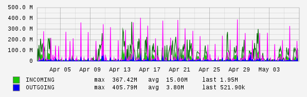Monthly View Graph