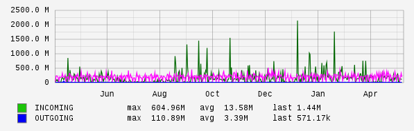 Yearly View Graph
