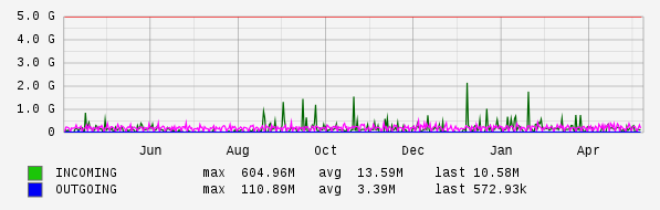 Yearly View Graph