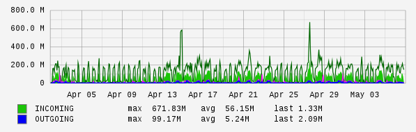 Monthly View Graph