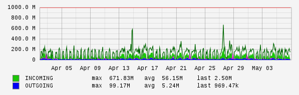 Monthly View Graph