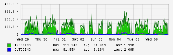 Weekly View Graph