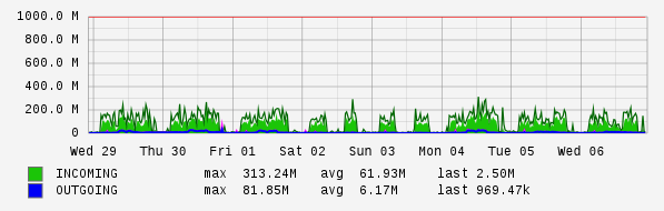 Weekly View Graph