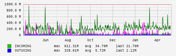 Yearly View Graph