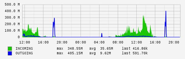 Daily View Graph