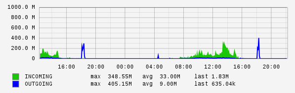 Daily View Graph