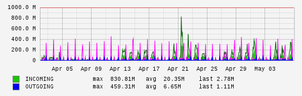 Monthly View Graph