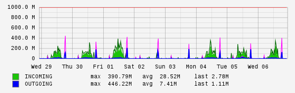 Weekly View Graph