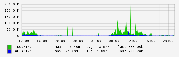 Daily View Graph