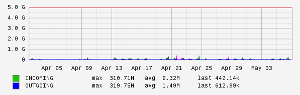 Monthly View Graph