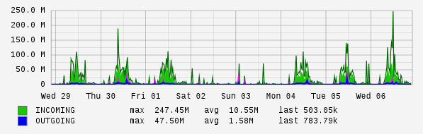 Weekly View Graph