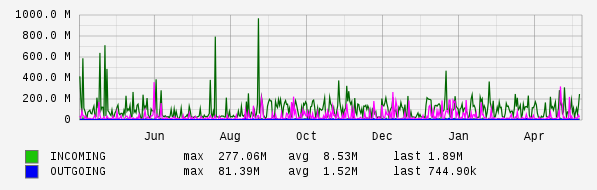 Yearly View Graph