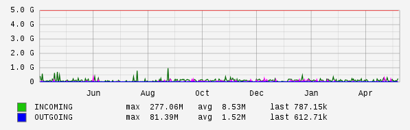 Yearly View Graph