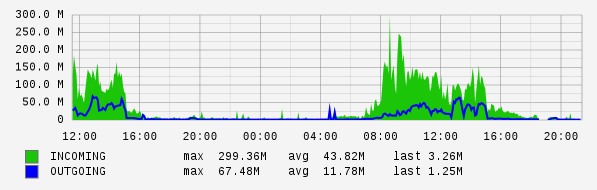 Daily View Graph
