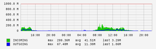 Daily View Graph