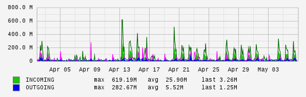 Monthly View Graph