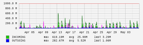 Monthly View Graph