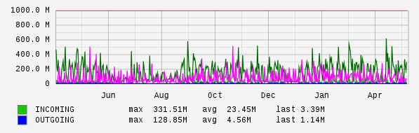 Yearly View Graph