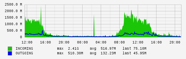 Daily View Graph