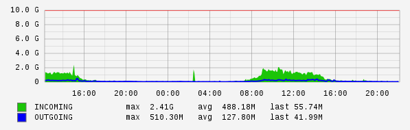 Daily View Graph
