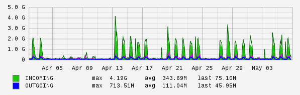 Monthly View Graph