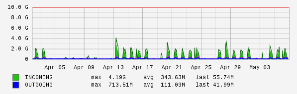 Monthly View Graph