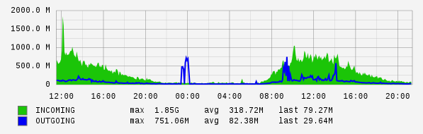 Daily View Graph