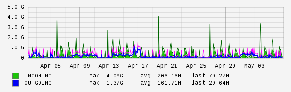 Monthly View Graph