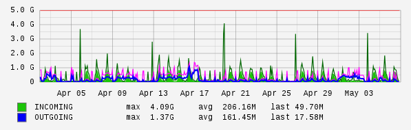 Monthly View Graph