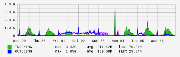 Weekly View Graph