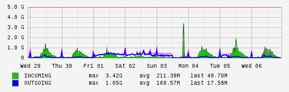 Weekly View Graph