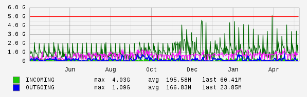 Yearly View Graph