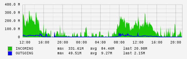 Daily View Graph