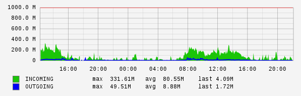 Daily View Graph
