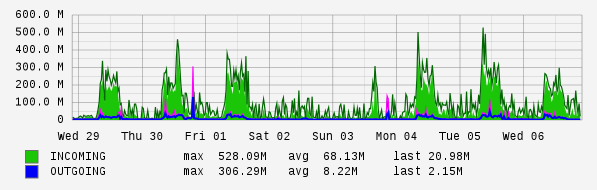 Weekly View Graph