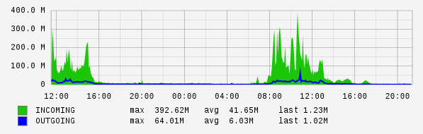 Daily View Graph