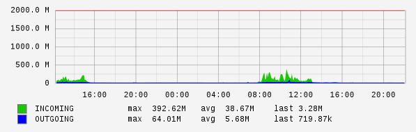 Daily View Graph