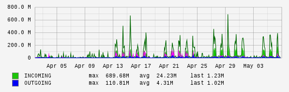 Monthly View Graph