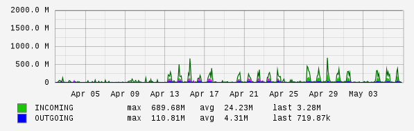 Monthly View Graph