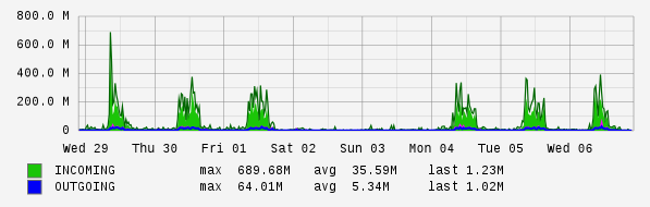 Weekly View Graph