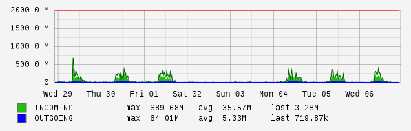 Weekly View Graph