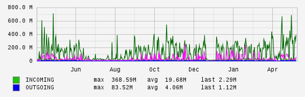 Yearly View Graph