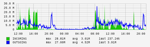 Daily View Graph