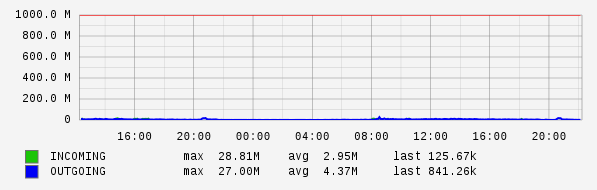 Daily View Graph