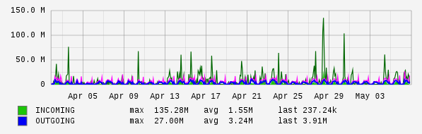 Monthly View Graph