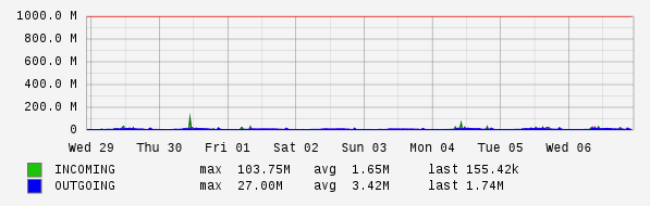 Weekly View Graph