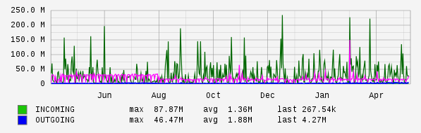 Yearly View Graph