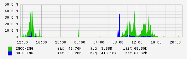 Daily View Graph