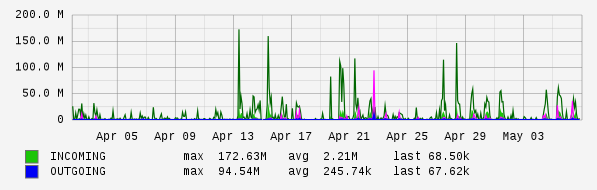Monthly View Graph