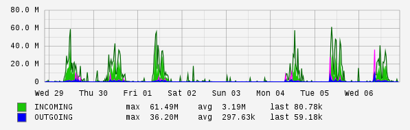 Weekly View Graph